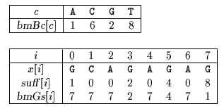 Boyer-Moore bmBc and bmGs tables