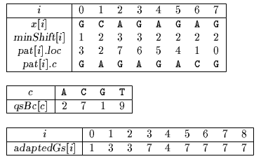 Maximal Shift algorithm tables