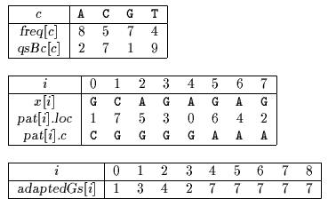 Optimal Mismatch algorithm tables