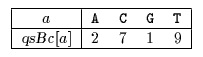 Quick Search algorithm qsBc table