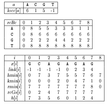 Reverse Colussi algorithm tables