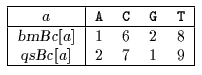 Smith algorithm tables
