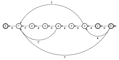 Suffix automaton