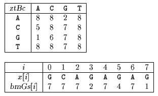 Zhu-Takaoka algorithm tables